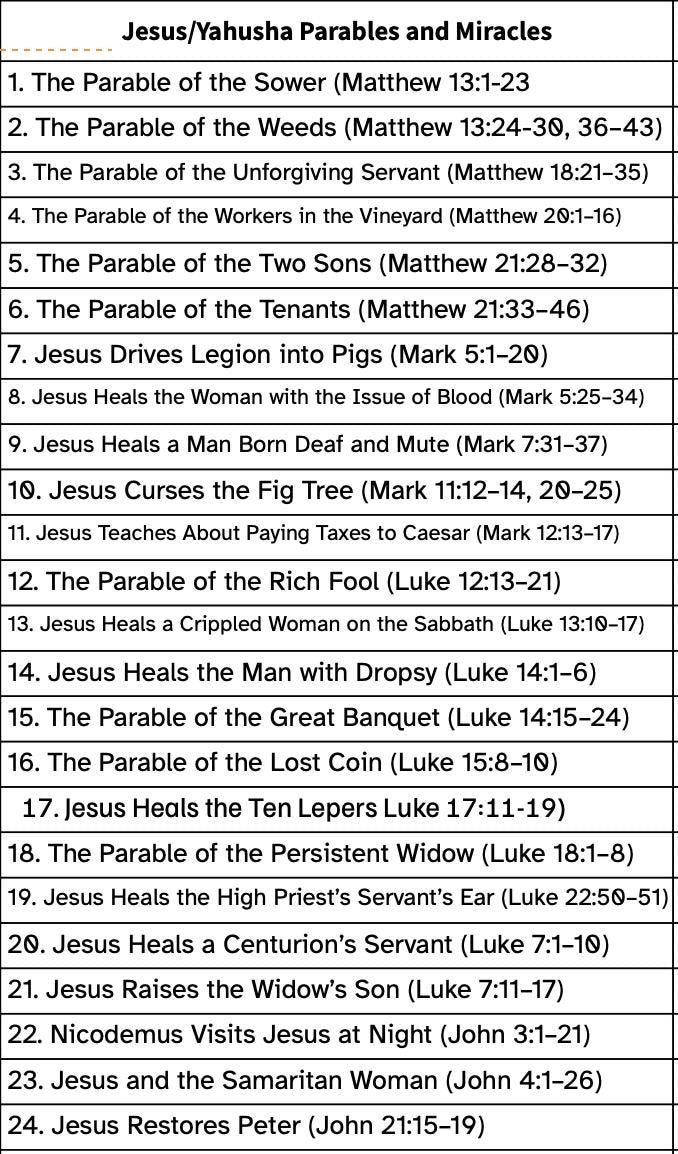 Mini Bible Stickers - Jesus Christ Parables and Miracles Scripture Stickers